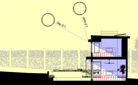 Passive solar design harnesses the power of the sun to heat the building naturally in winter, while preventing overheating in summer. In contrast to "active" solar photovoltaic panels, passive solar relies entirely on the basic design and orientation of the house, and requires no mechanical or electrical components. Not a technological band-aid, it is inherently part of the structure.
How it works: Plentiful windows are concentrated on the south exposure to allow maximum access to the sun's rays. Low-angled winter sun penetrates deep into the narrow footprint and is absorbed by the thermal mass of concrete or tile flooring. Later, as temperatures drop at night, the stored energy is radiated back to the rooms as heat. To prevent summer overheating, carefully calibrated overhangs block out the steep-angled rays. This all-natural system is ideally suited to our temperate Central Coast climate, but can be of benefit even in more extreme conditions. ZNE Passive Solar diagram